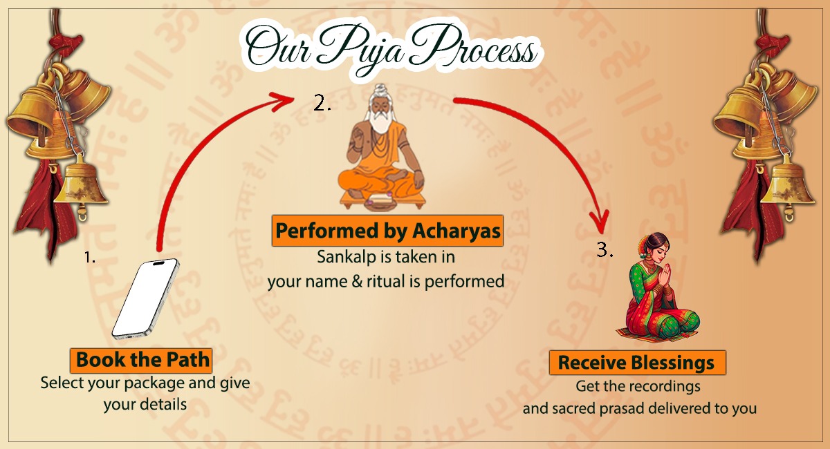 Ayodhya Astro Puja Process
